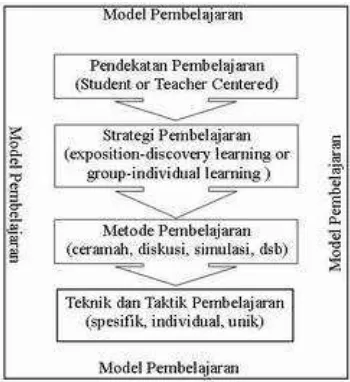 Gambar 2.1 Hierarki Model Pembelajaran 