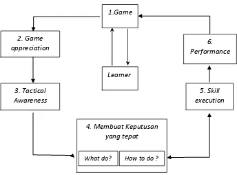 Gambar 2.2 Model Pembelajaran Teaching Games for Understnding (TGfU) Thorpe, Bunker dan Almond (2001) 