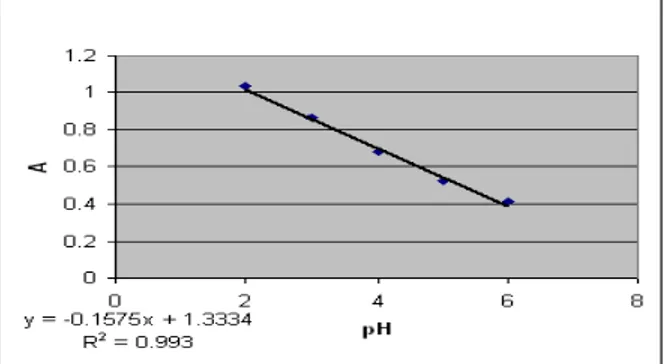 Gambar 4.  Kurva linear absorbansi terhadap pH dari film POT . Film POT dengan kondisi polimerisasi kelebihan HCl 1 M, rasio APS/OT 1,25, suhu ruang, dan waktu perendaman 18 jam.