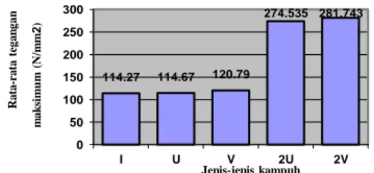 Gambar 23. Histogram hasil rata-rata tegangan                    bending maksimum pada berbagai jenis kampuh