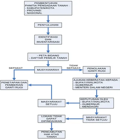 Gambar II.2  Diagram alir pengadaan tanah 