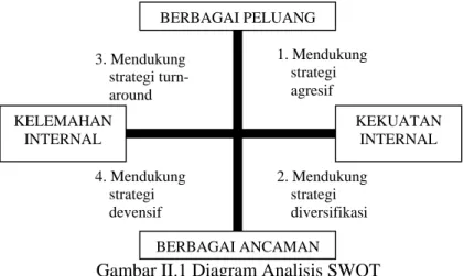 Gambar II.1 Diagram Analisis SWOT BERBAGAI PELUANG1. Mendukung strategi agresif  KEKUATAN INTERNAL BERBAGAI ANCAMANKELEMAHAN INTERNAL 2