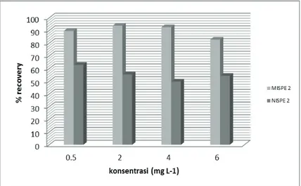 Gambar 2. Hasil Penentuan % Recovery Sampel Serum Darah yang ditreatment dengan MI-SPE 2 dan  NI-SPE 2