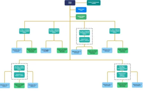 Gambar 2.1 Struktur organisasi FTEIC 