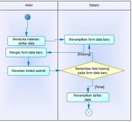 Gambar 4.4 berikut merupakan Diagram Aktivitas dari Aplikasi  Monitoring Kinerja FTEIC untuk memasukan data baru