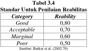 Tabel 3.4 Standar Untuk Penilaian Reabilitas 