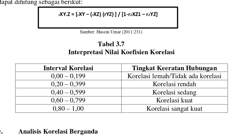 Tabel 3.7 Interpretasi Nilai Koefisien Korelasi 