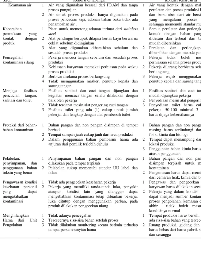 Tabel 1. Evaluasi Penerapan SSOP di UD Sarina 