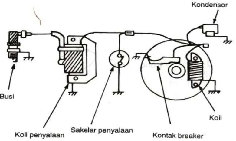 Gambar 2.7. Rangkaian Sistem Pengapian Magnet (Sumber : Daryanto, 2008)  b. Sistem Pengapian Baterai 