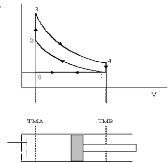 Gambar 2.1. Diagram P dan V dari siklus Volume konstan (sumber :              Arismunandar, 1988) 