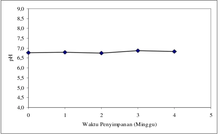 Gambar 1.  pH bakso ikan dari surimi  yang disimpan pada  pada suhu  –15  oC 