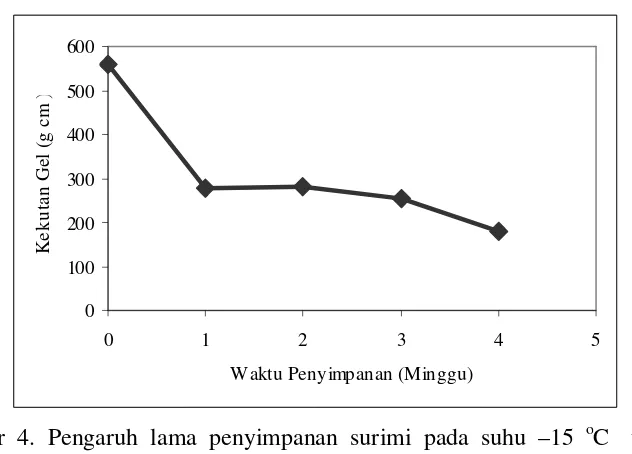 Gambar 4. Pengaruh lama penyimpanan surimi pada suhu –15  oC  terhadap 