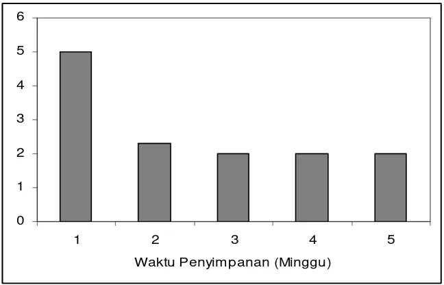 Gambar 5  Hasil uji pelipatan bakso ikan dari surimi yang disimpan pada  pada  suhu  –15 oC 