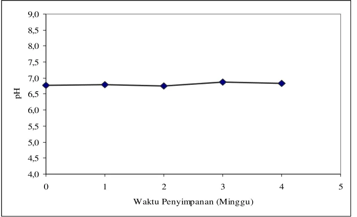 Gambar 1.  pH bakso ikan dari surimi  yang disimpan pada  pada suhu  –15  oC 