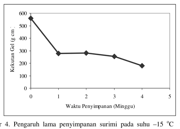 Gambar 4. Pengaruh lama penyimpanan surimi pada suhu –15  oC  terhadap 