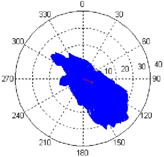 Gambar B.6. Plot Kecepatan Arus mooring (d=1500 m) 