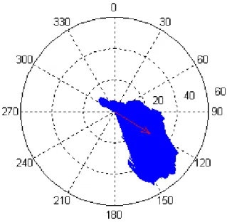 Gambar B.7. Plot Kecepatan Arus mooring (d=1600 m) 