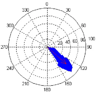 Gambar B.12. Plot Kecepatan Arus mooring (d=1850 m) 