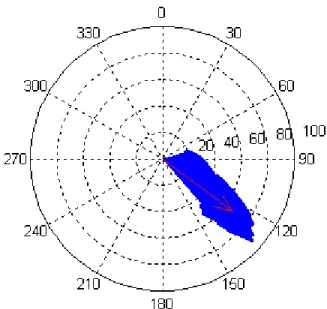 Gambar B.14. Plot Kecepatan Arus mooring (d=1950 m) 
