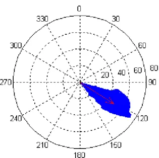Gambar B.15. Plot Kecepatan Arus mooring (d=2000 m) 