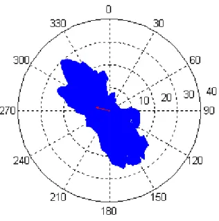 Gambar B.2.  Plot Kecepatan Arus mooring (d=1100 m) 
