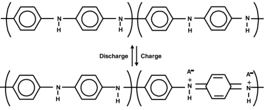 Gambar 1. Reaksi reduksi-oksidasi pasangan basa leukoemeraldin/garam emeraldin 