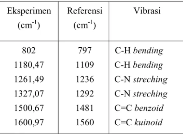 Tabel 1. Data spektroskopi FTIR untuk garam emeraldin