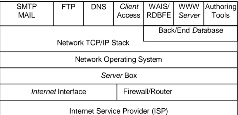 Gambar 10.3 Komponen Host Internet