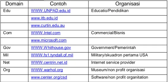 Tabel 10.2 Daftar domain/Host internet
