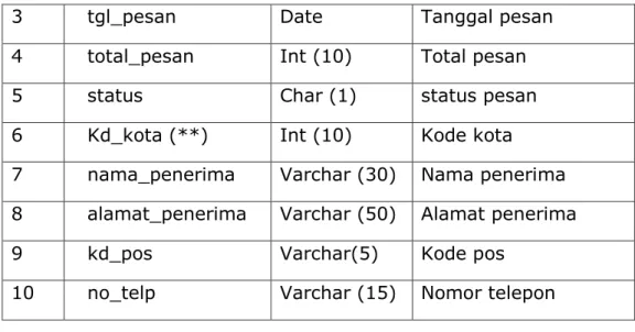 Tabel 3.4 tabel Baju 
