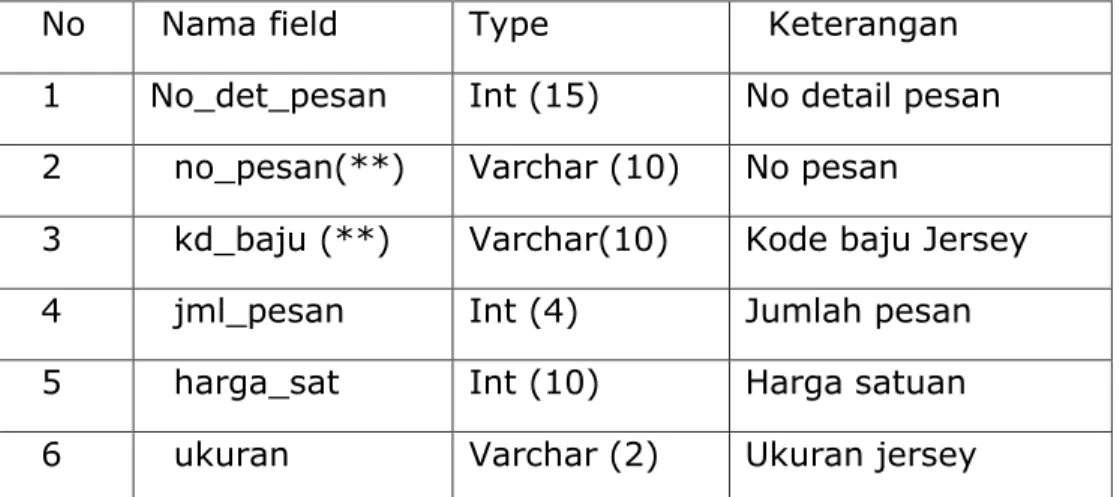 Tabel 3.5 tabel detail_pesan 