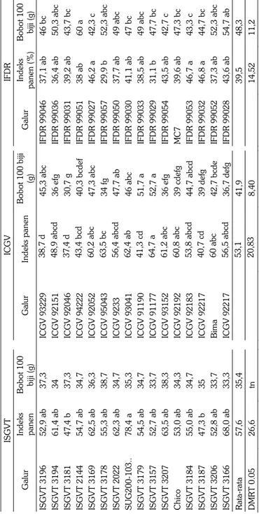 Tabel 2 Rata-rata indeks panen dan bobot 100 biji kelompok ISGVT, ICGV, dan IFDR. Probolinggo 2013