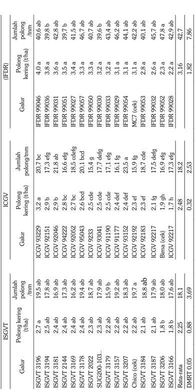 Tabel 4 . Rata-rata hasil polong kering dan jumlah polong per tanaman kelompok ISGVT, ICGV, dan IFDR