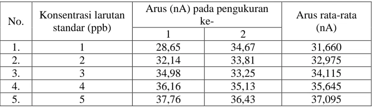 Tabel 1. Data hasil analisis larutan standar kreatinin 