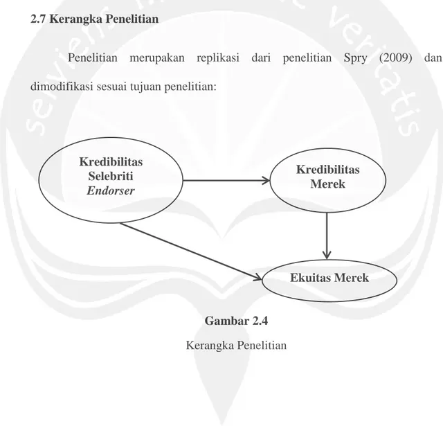 Gambar 2.4  Kerangka Penelitian Kredibilitas  Selebriti Endorser  Ekuitas Merek  Kredibilitas Merek 