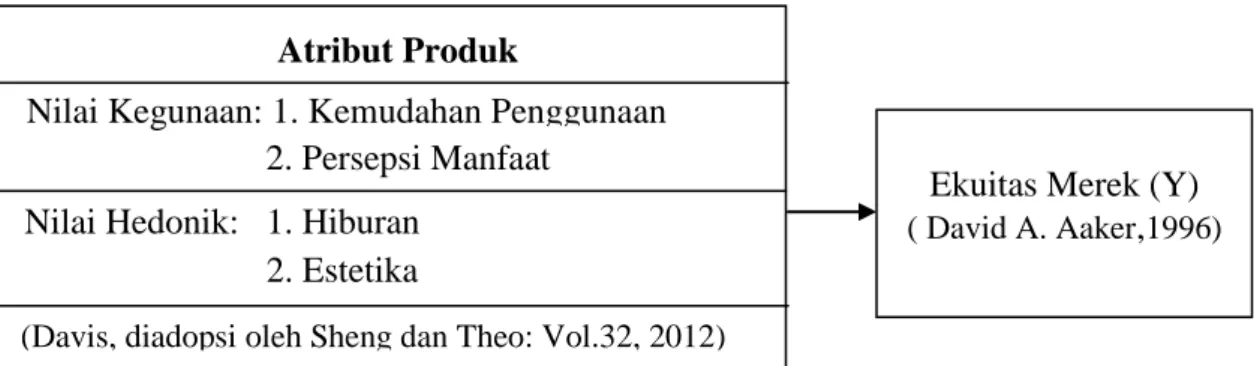 Gambar 1.1 Model Penelitian 