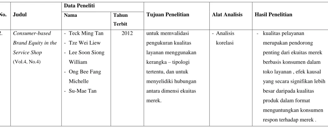 Tabel 2.1. Kajian Penelitian Terdahulu (lanjutan) 