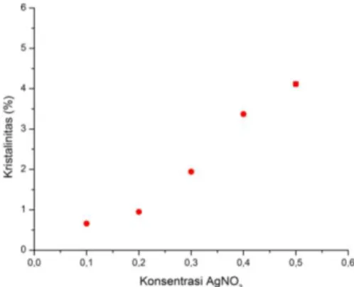 Gambar 5. Hasil morfologi uji SEM Film Getah Angsana-Ag  untuk variasi konsentrasi AgNO 3 : (a) 0.1 M, (b) 0.2  M, (c) 0.3 M, (d) 0.4 M dan (e) 0.5 M