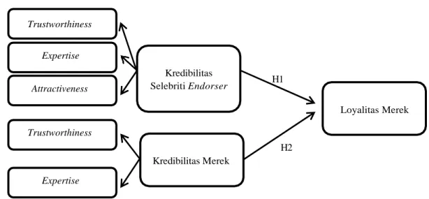 Gambar  1.  Kerangka Konseptual 