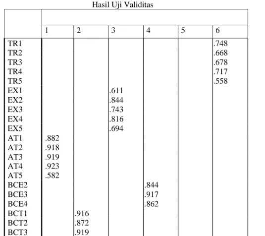 Tabel 1   Hasil Uji Validitas 