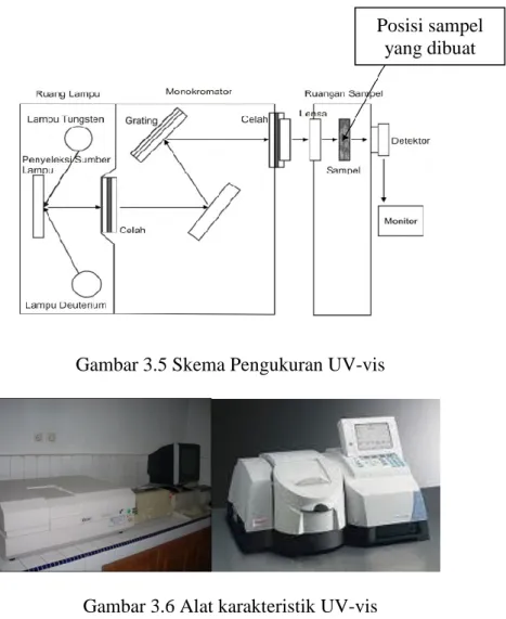 Gambar 3.5 Skema Pengukuran UV-vis 