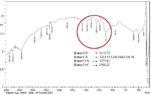 Gambar 4.7. Grafik hasil spektrum FTIR untuk PANi yang didoping oleh 2 M  H 2 SO 4