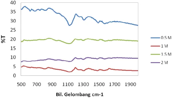 Gambar 4.8. Grafik hasil spektrum  serbuk PANi doping H 2 SO 4 FTIR  variasi konsentrasi molardoping terhadap % transmitansi 