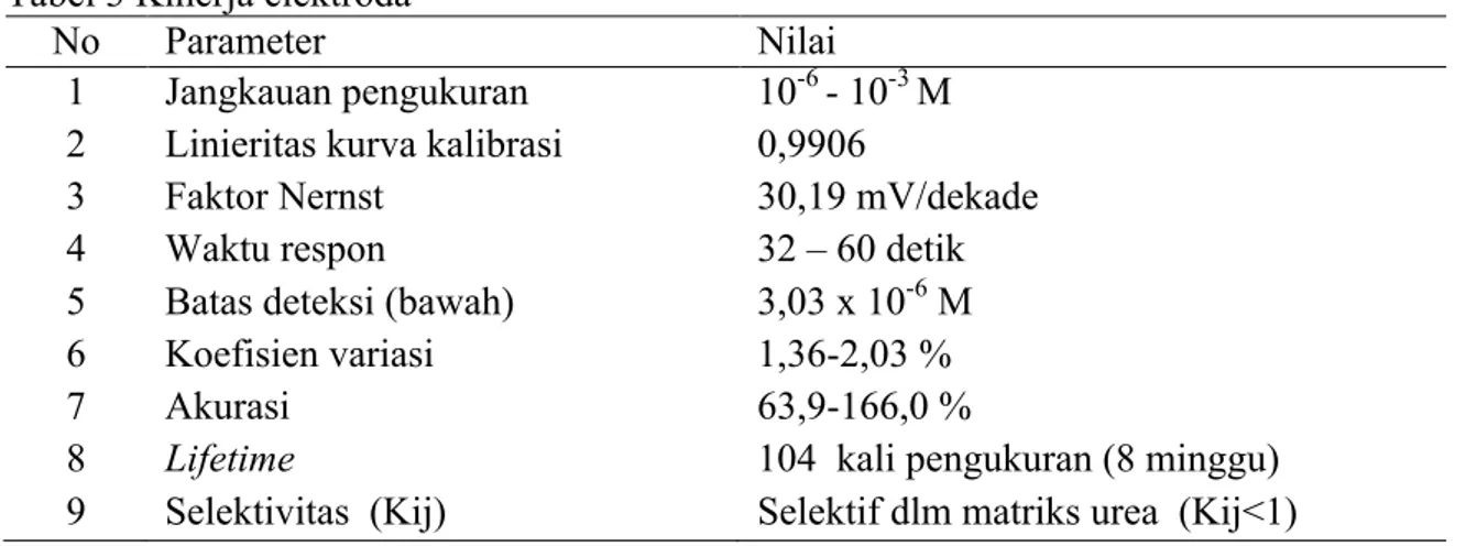 Tabel 3 Kinerja elektroda