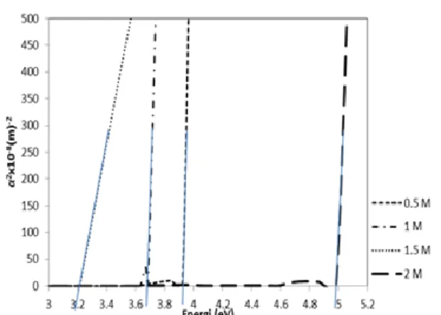 Gambar  5.  Hubungan  α2  dengan  Celah  Pita  Energi  Film  PANi-HCl  0,5M;  1M;  1,5M;  2M  yang Ditumbuhkan pada Kecepatan 600  rpm