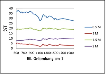 Gambar  1.  menunjukkan  grafik  hasil  karakterisasi  FTIR  dari  serbuk  PANi  doping  H 2 SO 4   yang  menunjukkan hubungan panjang gelombang % nilai transmitansi terhadap variasi molar doping H 2 SO 4 