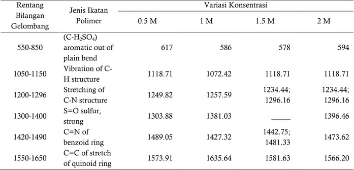 Tabel  1.  Hasil  pengelompokan  puncak  puncak  FTIR  berdasarkan  rentang  bilangan  gelombang  PANi  doping H 2 SO 4  yang merujuk pada jurnal Mhammed,et al (2014) dan Vivekanandan,et al (2011) 