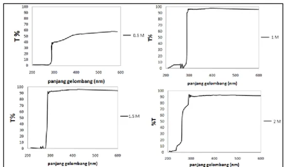 Gambar 4. Grafik transmitansi film tipis PANi doping H 2 SO 4  berdasarkan variasi konsentrasi molar  dideposisis atas substrat kaca 
