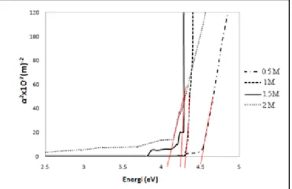 Gambar 5. Grafik kuadrat koefisien absorbsi terhadap energi foton film tipis PANi doping H 2 SO 4