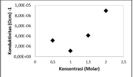 Gambar 6. Grafik perbandingan nilai konduktivitas terhadap variasi konsentrasi molar doping kondisi  basah (tanpa pemanasan) 